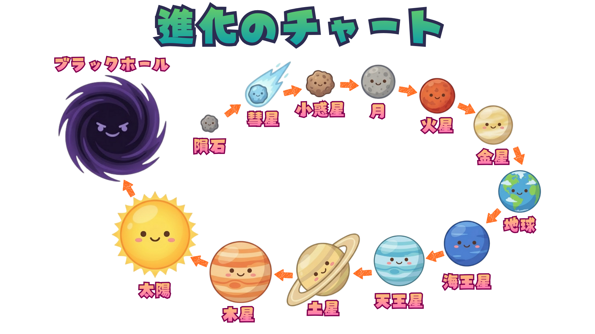 進化チャートを拡大