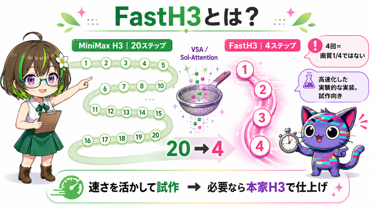 FastH3とは。20段階から4段階への高速化で試作を重ねる考え方