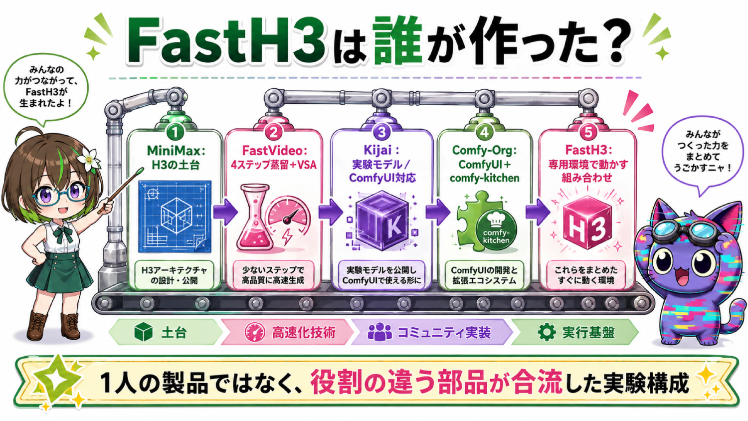 MiniMax、FastVideo、Kijai、Comfy-Orgの役割と今回の実験環境の関係