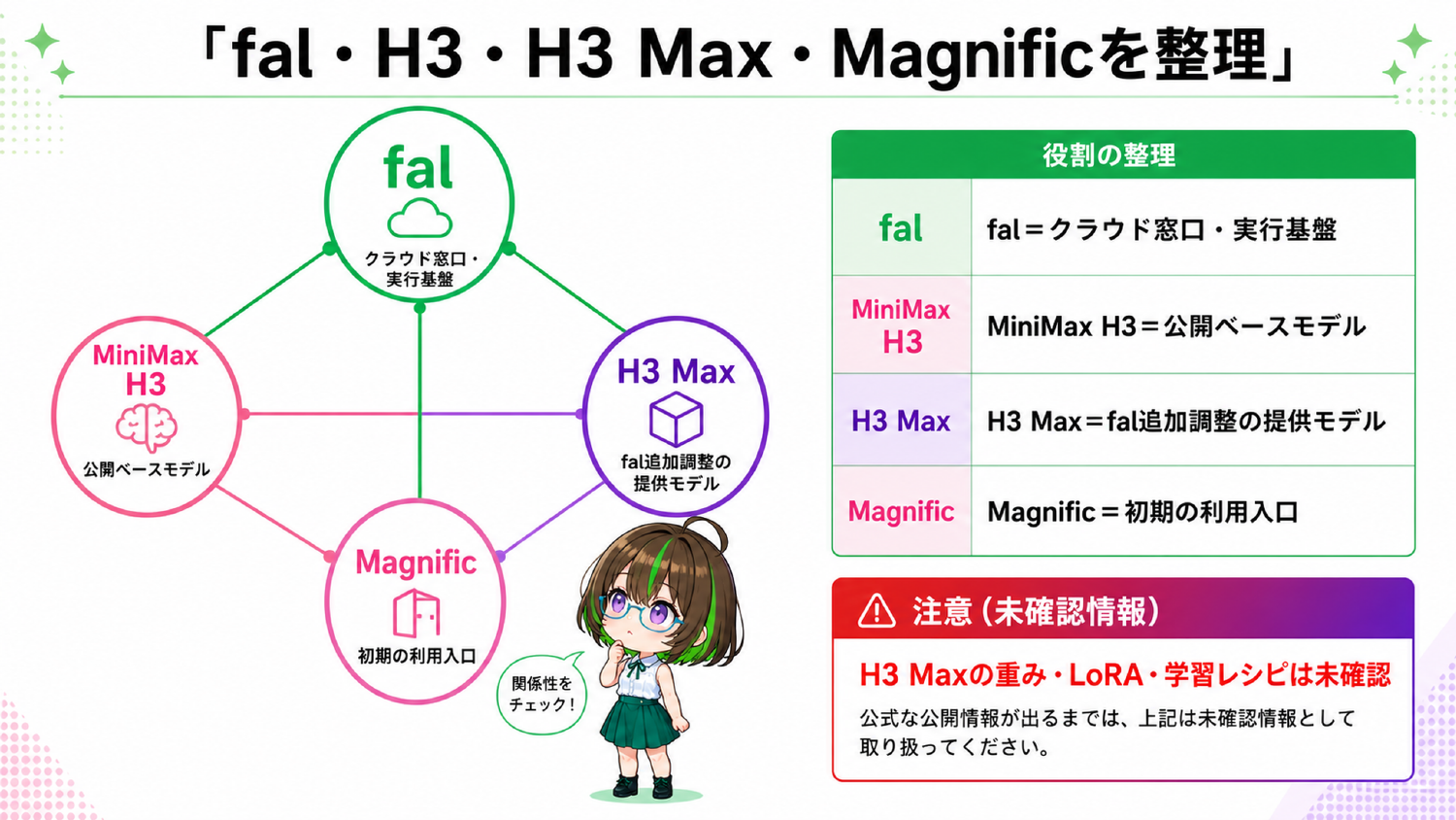 MiniMax H3、fal H3 MAX、利用サービスの関係を整理した図