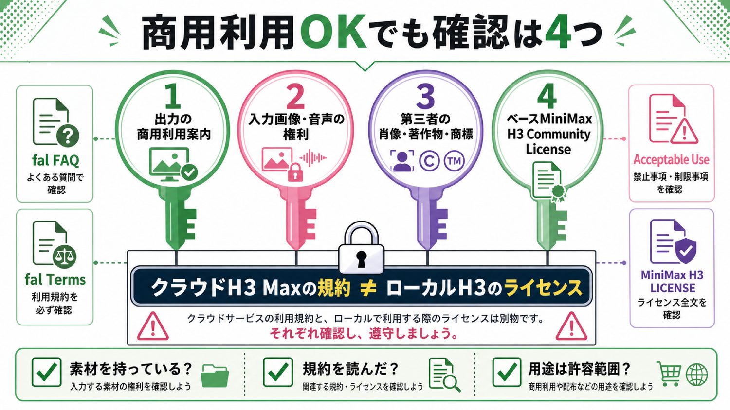 クラウド利用規約、入力素材の権利、地域や用途を確認する注意図