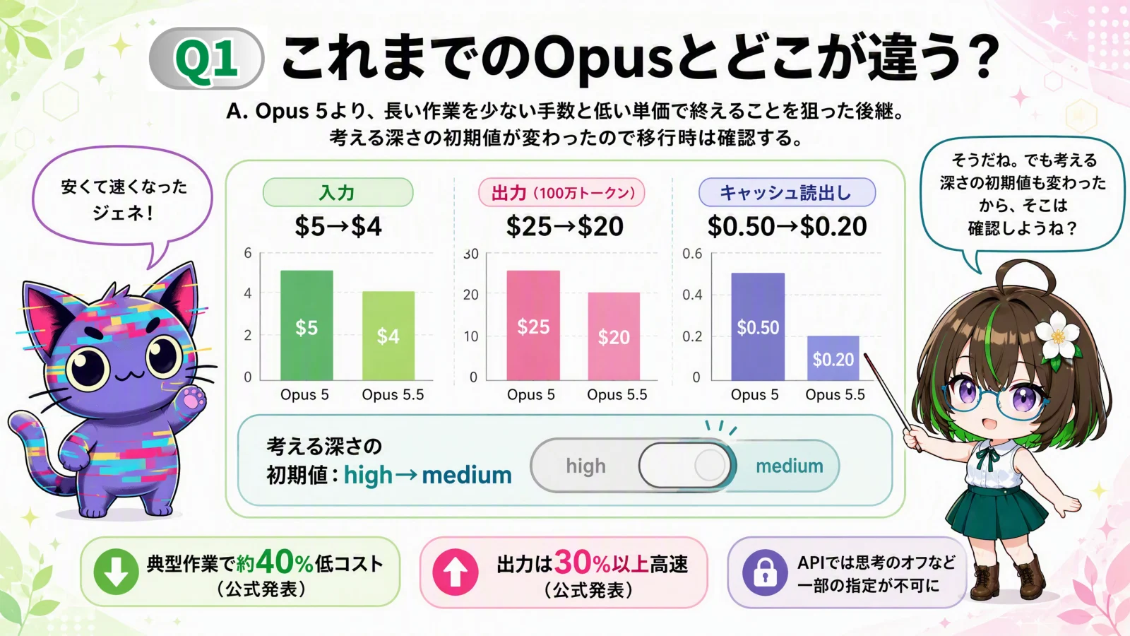 これまでのOpusとどこが違う？のスライド。料金の比較と、考える深さの初期値の変更