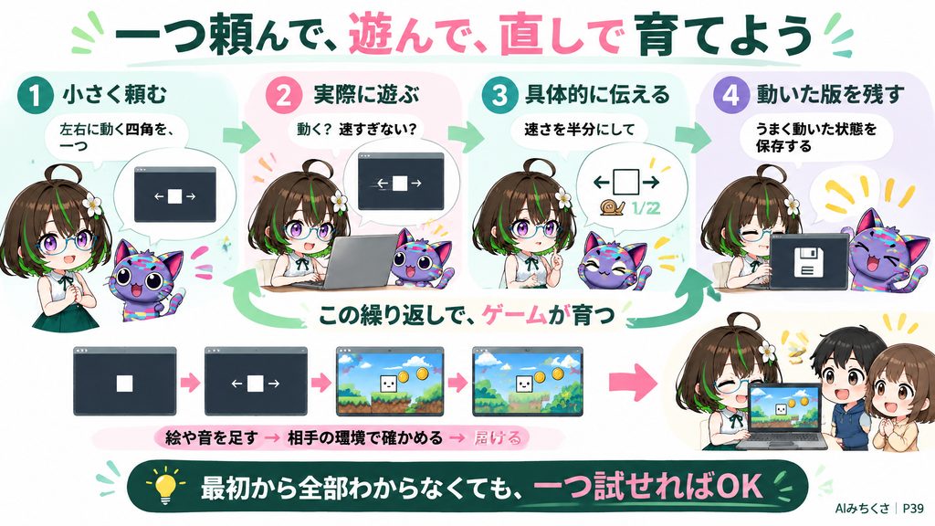 小さく頼む、実際に遊ぶ、具体的に伝える、動いた版を残す。その積み重ねで作品を育てる。 ①小さく頼む。「左右に動く四角を、一つ」。②実際に遊ぶ。「動く？ 速すぎない？」。③具体的に伝える。「速さを半分にして」。④動いた版を残す。うまく動いた状態を保存する。この繰り返しで、ゲームが育つ。絵や音を足す→相手の環境で確かめる→届ける。最初から全部わからなくても、一つ試せればOK